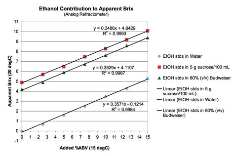 refractometer equation for abv|refractometer brix conversion chart.